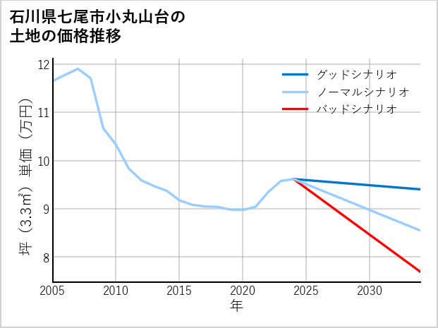 石川県七尾市小丸山台の土地価格推移