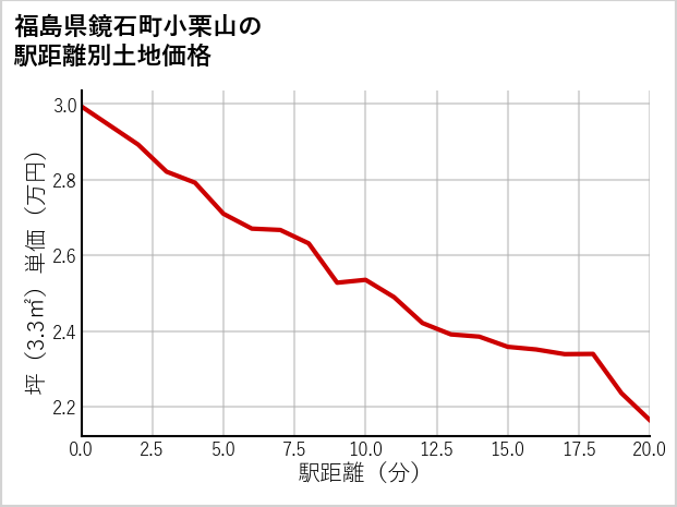福島県鏡石町小栗山の徒歩距離別の土地坪単価