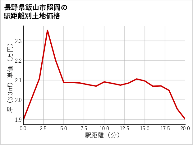 長野県飯山市照岡の徒歩距離別の土地坪単価