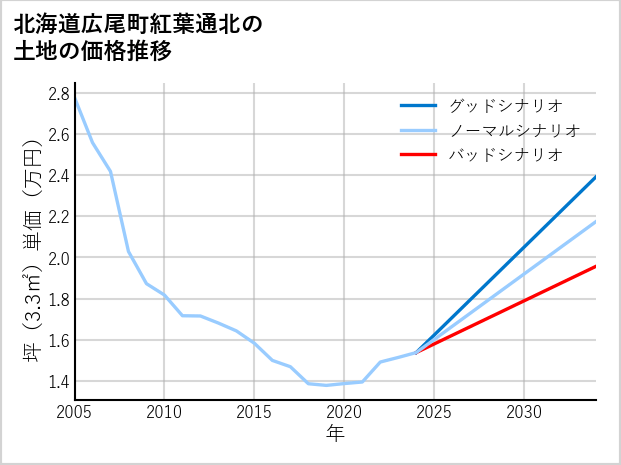 北海道広尾町紅葉通北の土地価格推移