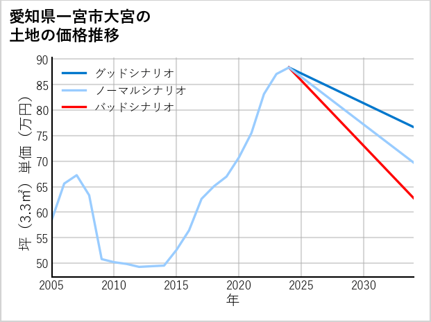 愛知県一宮市大宮の土地価格推移
