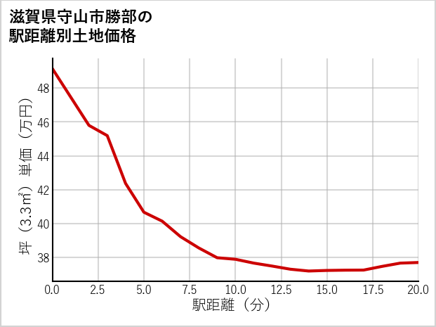 滋賀県守山市勝部の徒歩距離別の土地坪単価