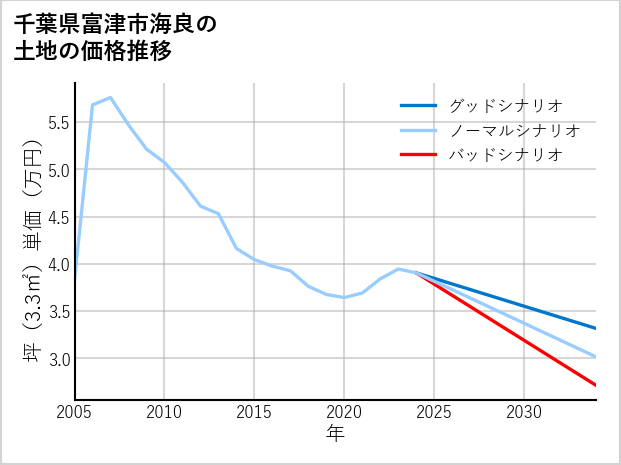 千葉県富津市海良の土地価格推移