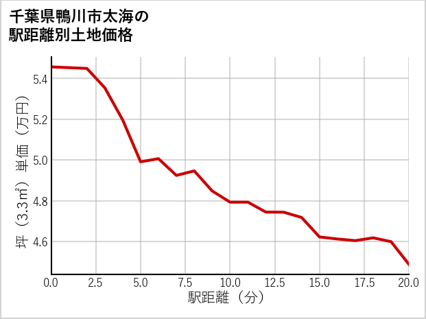 千葉県鴨川市太海の徒歩距離別の土地坪単価