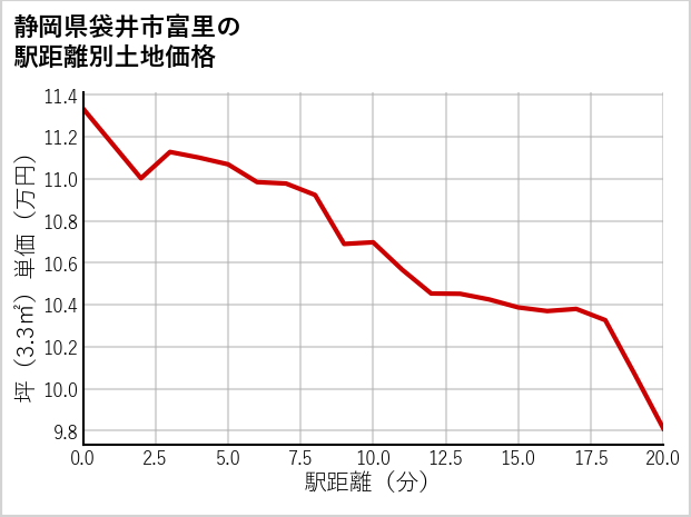 静岡県袋井市富里の徒歩距離別の土地坪単価