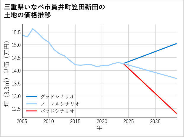 三重県いなべ市員弁町笠田新田の土地価格推移
