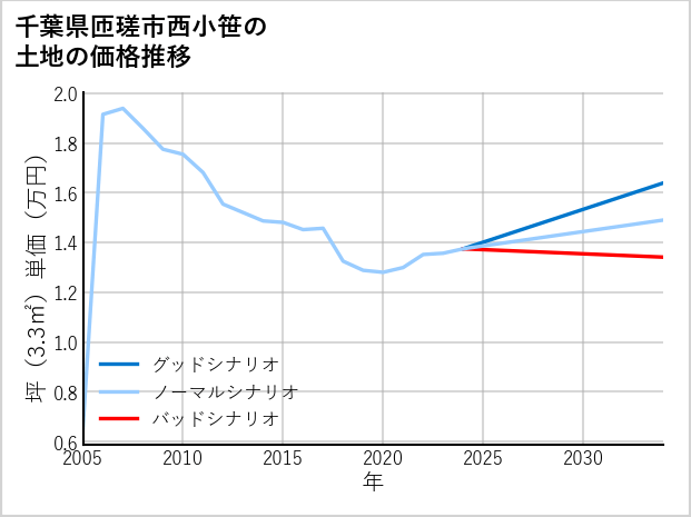 千葉県匝瑳市西小笹の土地価格推移