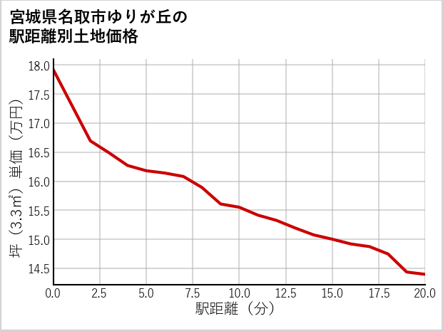 宮城県名取市ゆりが丘の徒歩距離別の土地坪単価