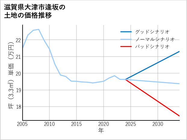 滋賀県大津市逢坂の土地価格推移