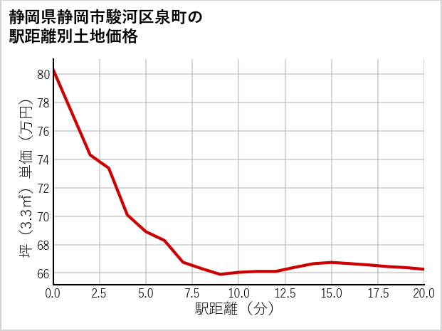静岡県静岡市駿河区泉町の徒歩距離別の土地坪単価