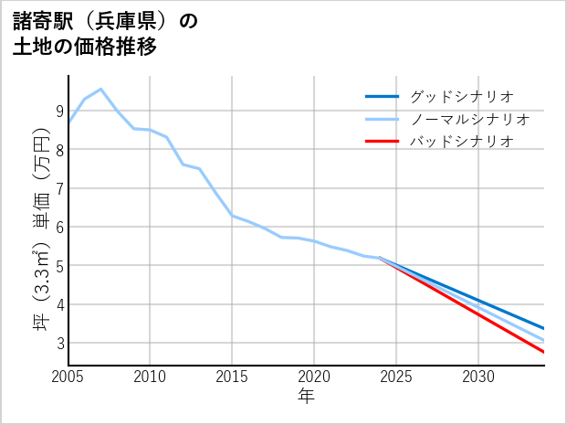 諸寄駅（兵庫県）の土地価格推移