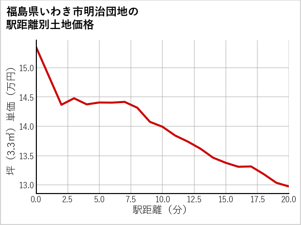 福島県いわき市明治団地の徒歩距離別の土地坪単価