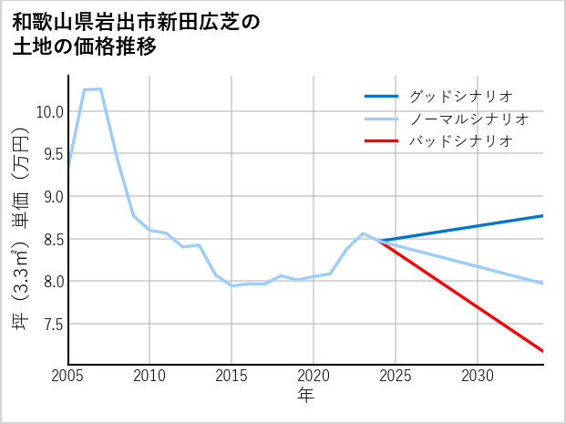 和歌山県岩出市新田広芝の土地価格推移