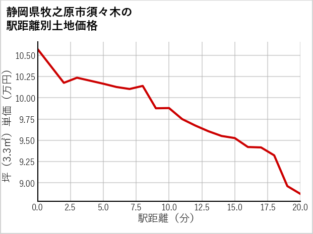 静岡県牧之原市須々木の徒歩距離別の土地坪単価