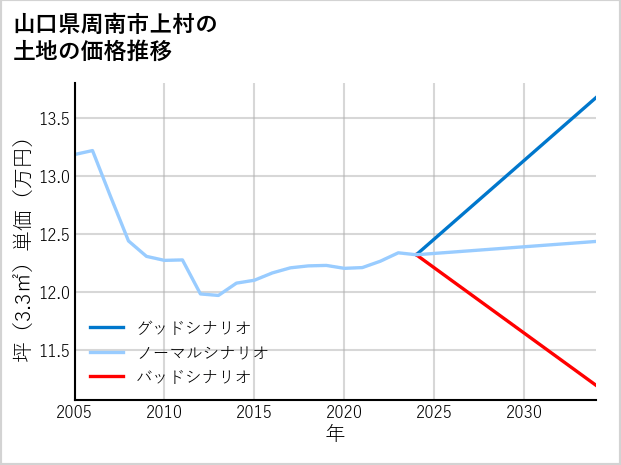 山口県周南市上村の土地価格推移