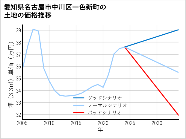 愛知県名古屋市中川区一色新町の土地価格推移