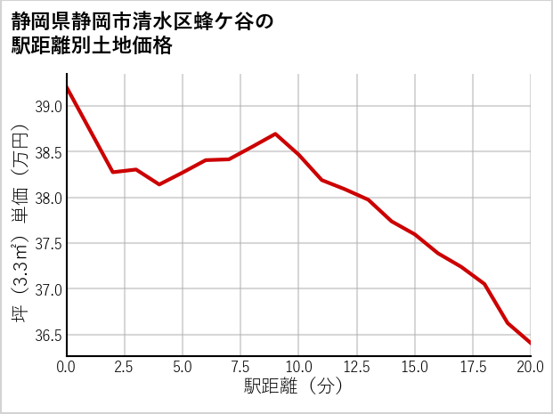 静岡県静岡市清水区蜂ケ谷の徒歩距離別の土地坪単価
