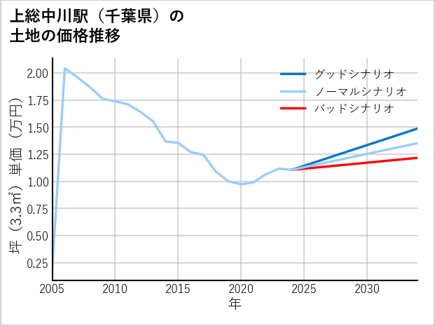 上総中川駅（千葉県）の土地価格推移