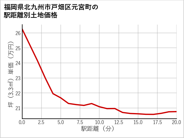 福岡県北九州市戸畑区元宮町の徒歩距離別の土地坪単価