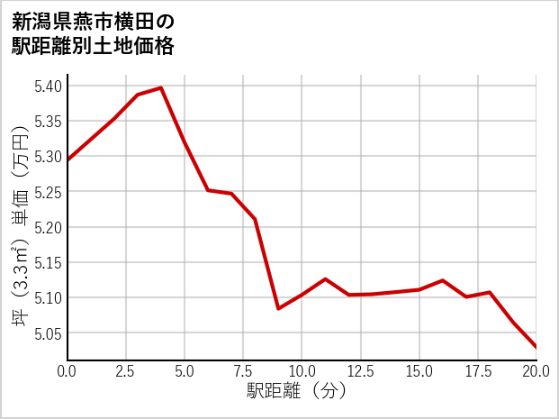 新潟県燕市横田の徒歩距離別の土地坪単価