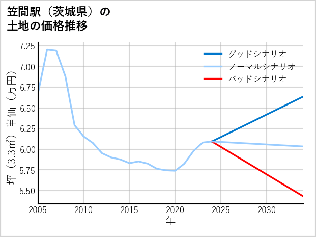 笠間駅（茨城県）の土地価格推移