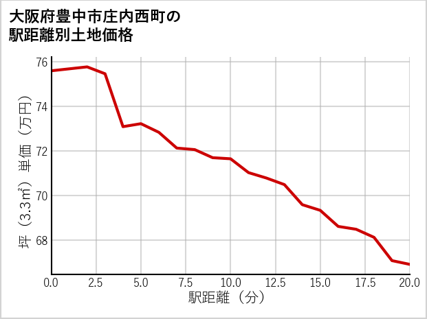 大阪府豊中市庄内西町の徒歩距離別の土地坪単価