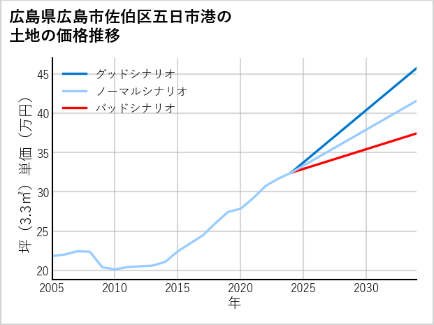 広島県広島市佐伯区五日市港の土地価格推移