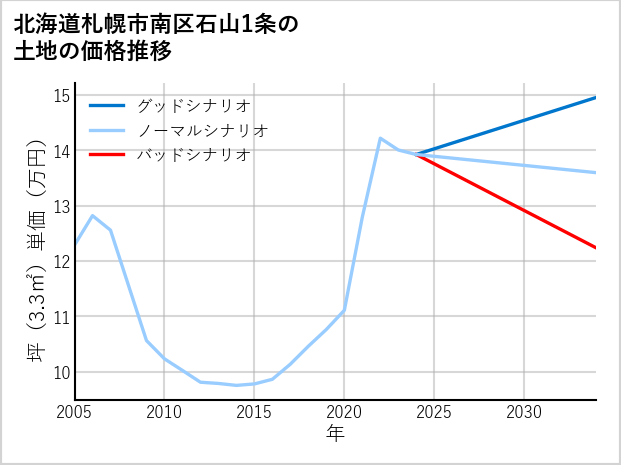 北海道札幌市南区石山1条の土地価格推移