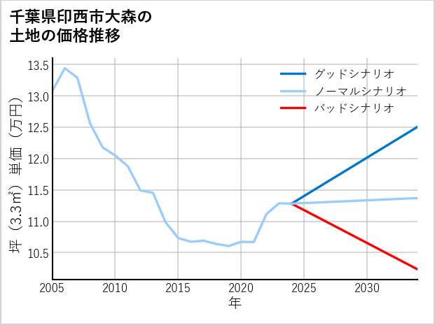 千葉県印西市大森の土地価格推移