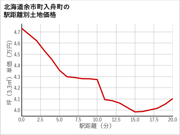 北海道余市町入舟町の徒歩距離別の土地坪単価