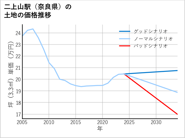 二上山駅（奈良県）の土地価格推移