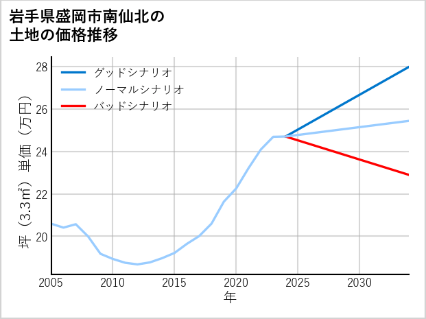 岩手県盛岡市南仙北の土地価格推移