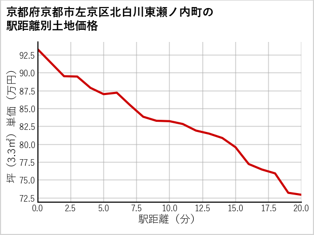 京都府京都市左京区北白川東瀬ノ内町の徒歩距離別の土地坪単価