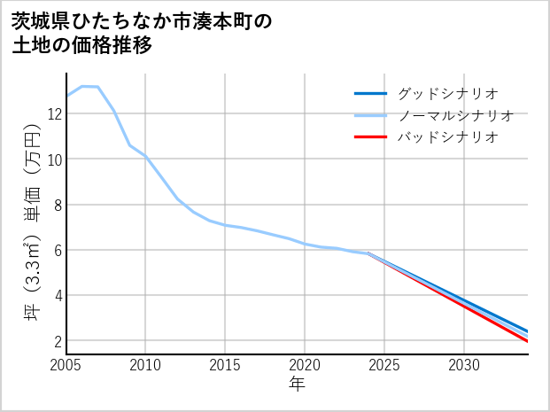 茨城県ひたちなか市湊本町の土地価格推移