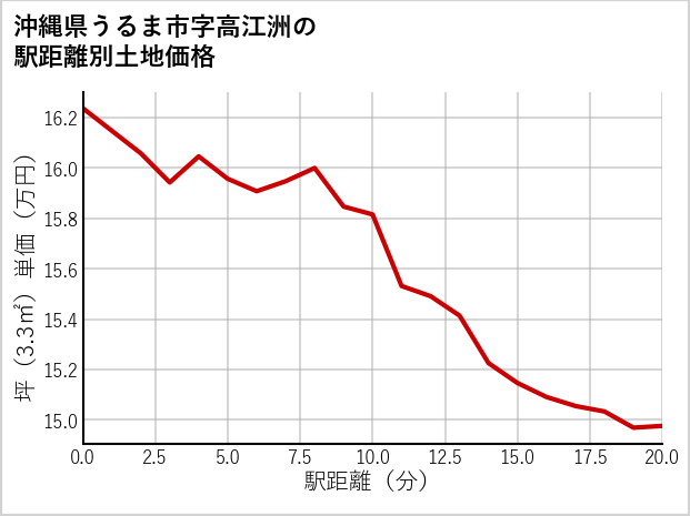 沖縄県うるま市高江洲の徒歩距離別の土地坪単価