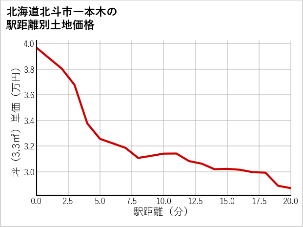 北海道北斗市一本木の徒歩距離別の土地坪単価