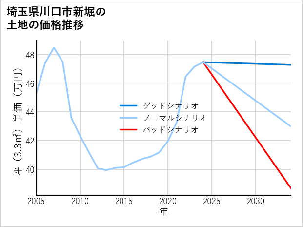 埼玉県川口市新堀の土地価格推移