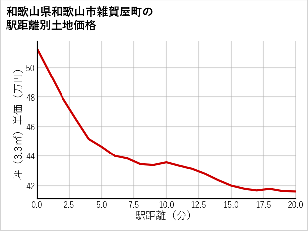 和歌山県和歌山市雑賀屋町の徒歩距離別の土地坪単価