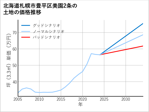 北海道札幌市豊平区美園2条の土地価格推移