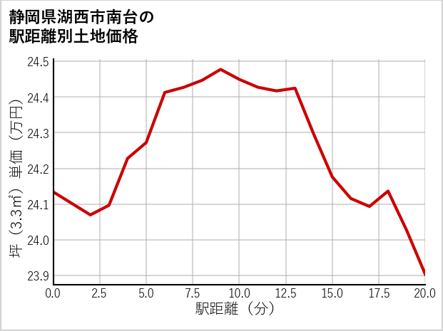 静岡県湖西市南台の徒歩距離別の土地坪単価