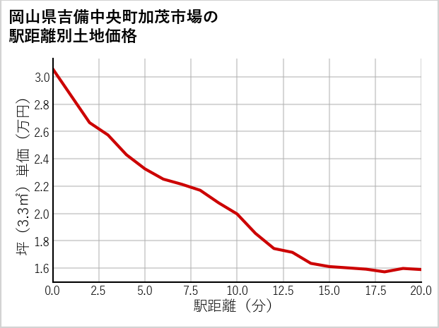 岡山県吉備中央町加茂市場の徒歩距離別の土地坪単価