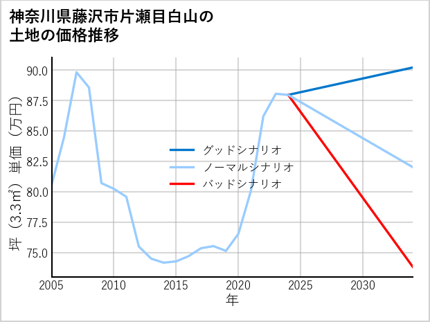 神奈川県藤沢市片瀬目白山の土地価格推移