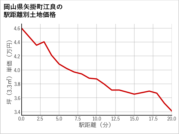 岡山県矢掛町江良の徒歩距離別の土地坪単価