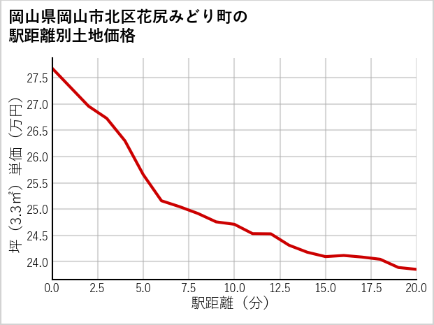 岡山県岡山市北区花尻みどり町の徒歩距離別の土地坪単価