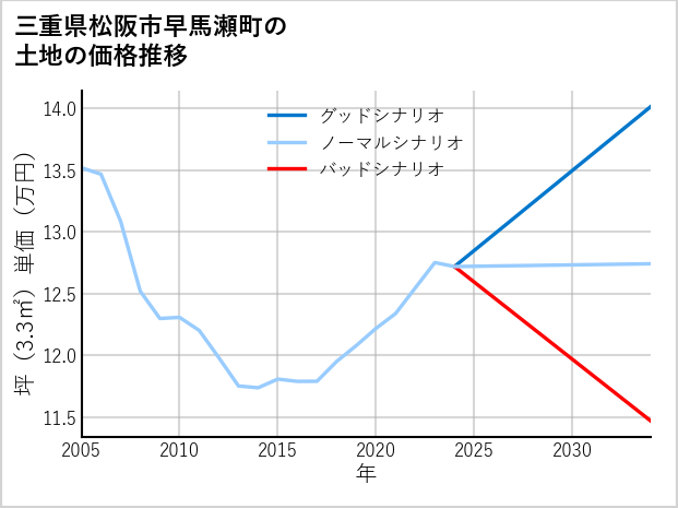 三重県松阪市早馬瀬町の土地価格推移
