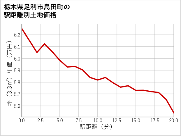 栃木県足利市島田町の徒歩距離別の土地坪単価