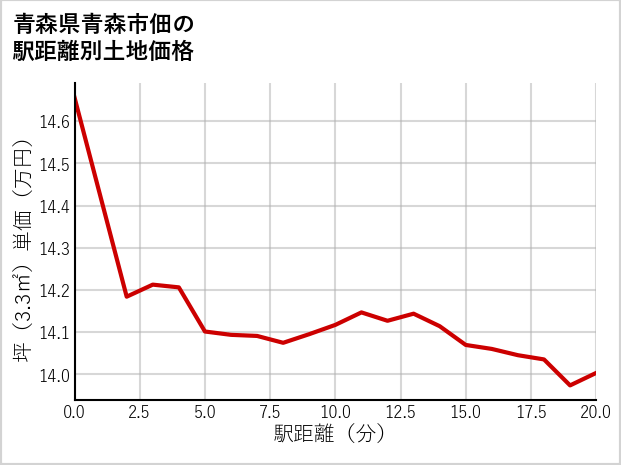 青森県青森市佃の徒歩距離別の土地坪単価