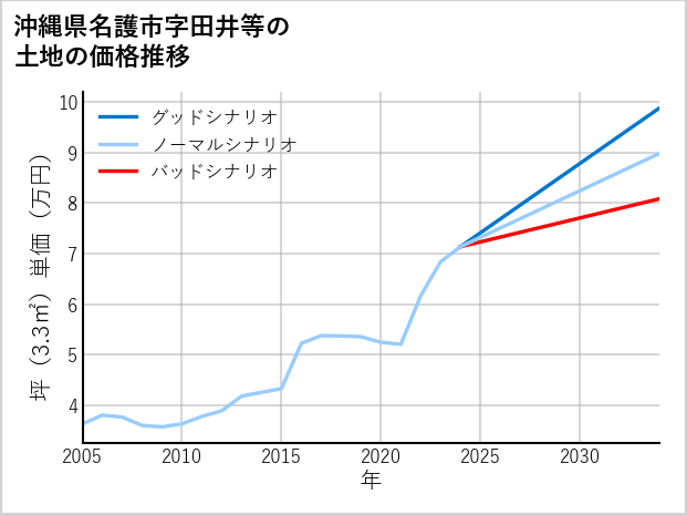沖縄県名護市田井等の土地価格推移