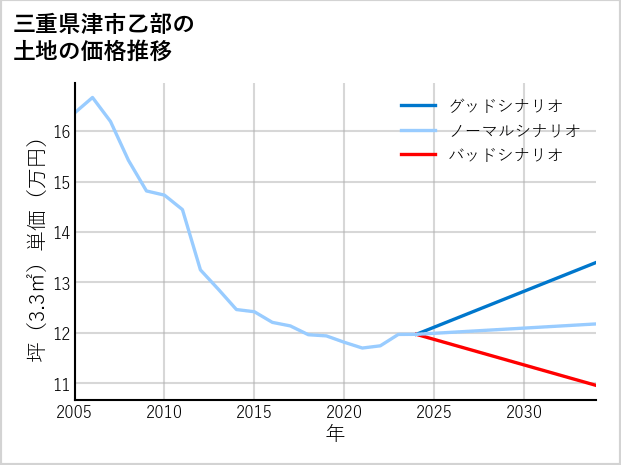 三重県津市乙部の土地価格推移