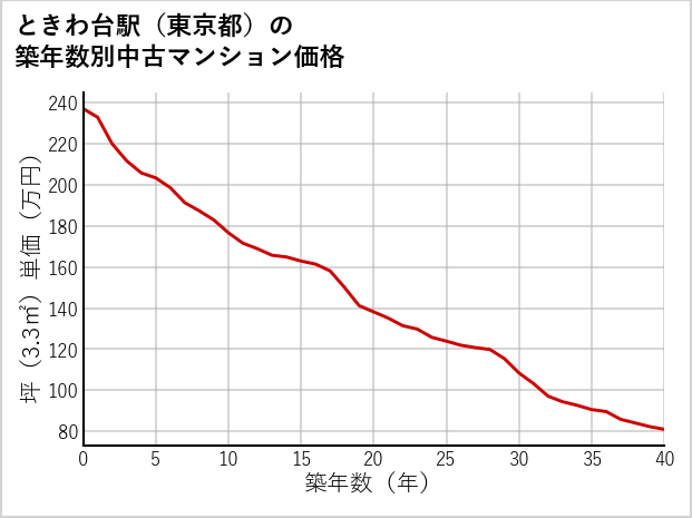 ときわ台駅（東京都）の築年数別の中古マンション坪単価
